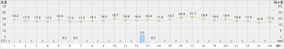 留辺蘂(>2018年07月15日)のアメダスグラフ