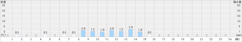 糸櫛別(>2018年07月15日)のアメダスグラフ