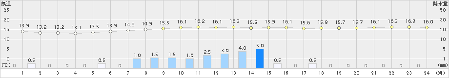 根室中標津(>2018年07月15日)のアメダスグラフ