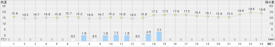 阿寒湖畔(>2018年07月15日)のアメダスグラフ