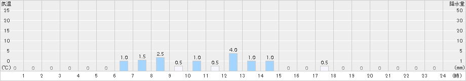 阿寒(>2018年07月15日)のアメダスグラフ
