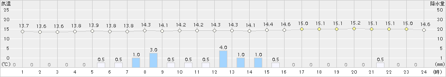 鶴丘(>2018年07月15日)のアメダスグラフ