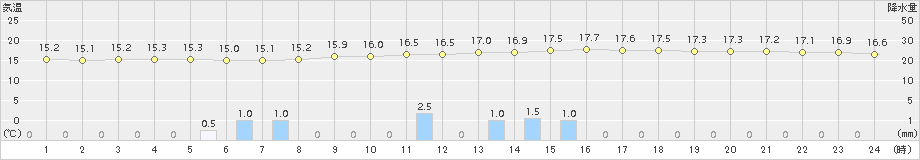 本別(>2018年07月15日)のアメダスグラフ