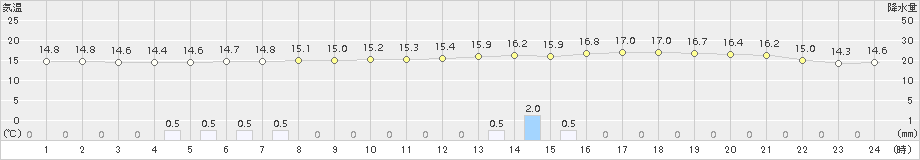 帯広泉(>2018年07月15日)のアメダスグラフ