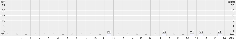 潮見(>2018年07月15日)のアメダスグラフ