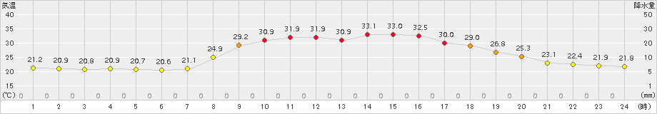 高野(>2018年07月15日)のアメダスグラフ