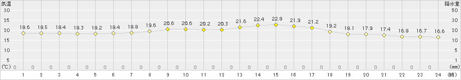新篠津(>2018年07月16日)のアメダスグラフ