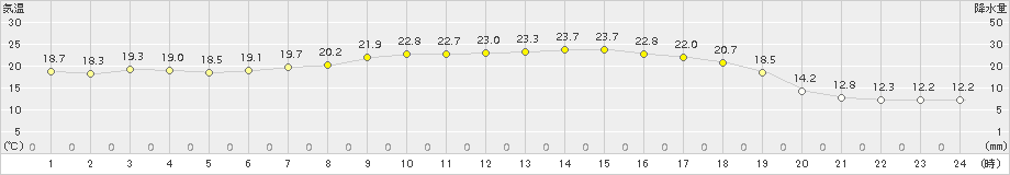 西興部(>2018年07月16日)のアメダスグラフ