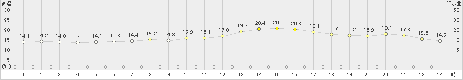 羅臼(>2018年07月16日)のアメダスグラフ