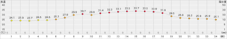 朝日(>2018年07月16日)のアメダスグラフ