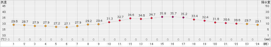 久留米(>2018年07月16日)のアメダスグラフ