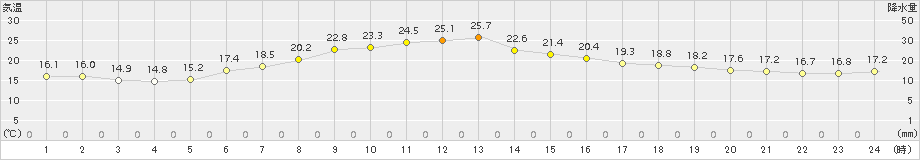 江別(>2018年07月17日)のアメダスグラフ