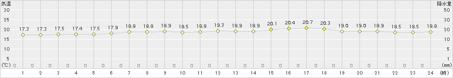 小樽(>2018年07月17日)のアメダスグラフ
