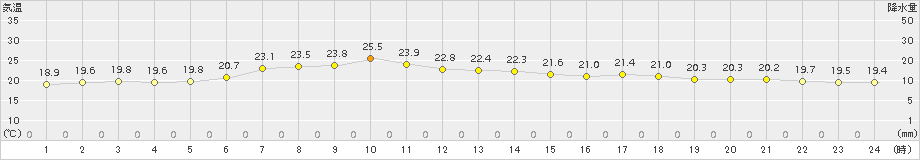 共和(>2018年07月17日)のアメダスグラフ