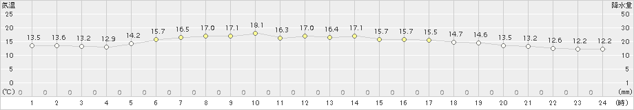 根室(>2018年07月17日)のアメダスグラフ