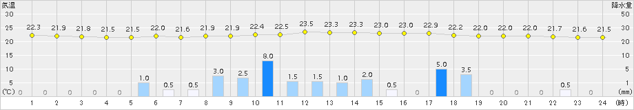 軽米(>2018年07月17日)のアメダスグラフ