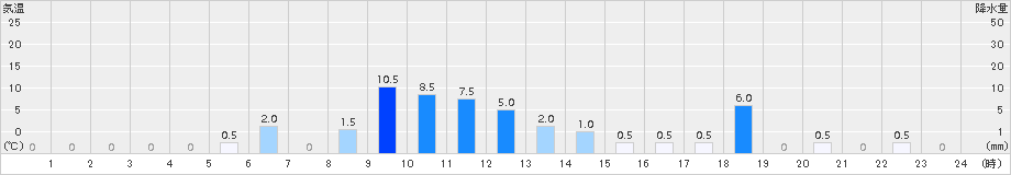 下戸鎖(>2018年07月17日)のアメダスグラフ