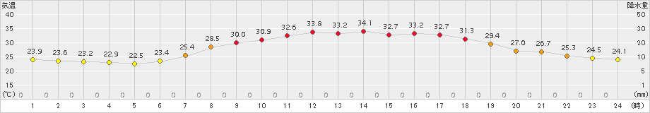 信楽(>2018年07月17日)のアメダスグラフ