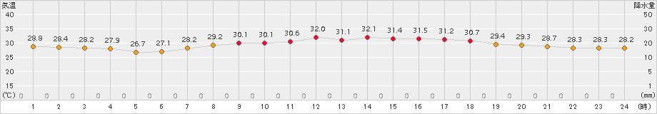 神戸(>2018年07月17日)のアメダスグラフ