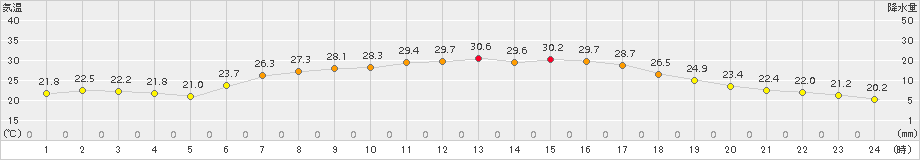 飯舘(>2018年07月18日)のアメダスグラフ
