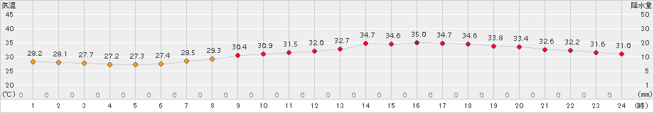 神戸(>2018年07月18日)のアメダスグラフ