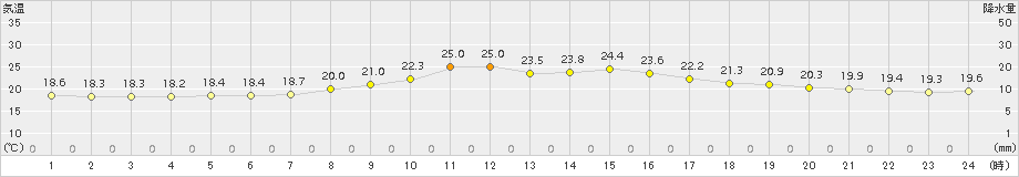 蘭越(>2018年07月19日)のアメダスグラフ