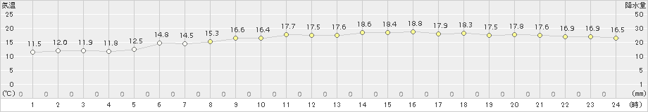 紋別(>2018年07月19日)のアメダスグラフ