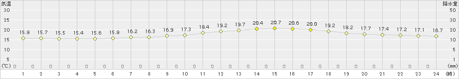 本別(>2018年07月19日)のアメダスグラフ