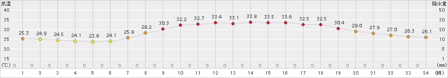 鳥取(>2018年07月19日)のアメダスグラフ