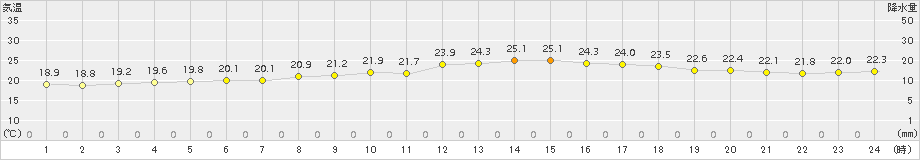 夕張(>2018年07月20日)のアメダスグラフ