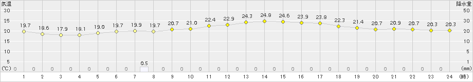 真狩(>2018年07月20日)のアメダスグラフ