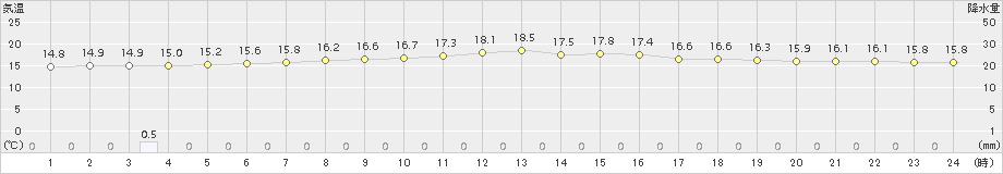 厚床(>2018年07月20日)のアメダスグラフ