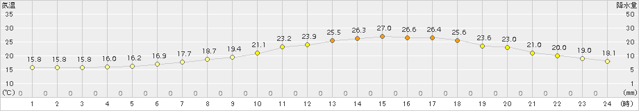 更別(>2018年07月20日)のアメダスグラフ