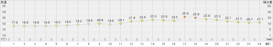 八雲(>2018年07月20日)のアメダスグラフ