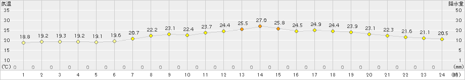 普代(>2018年07月20日)のアメダスグラフ