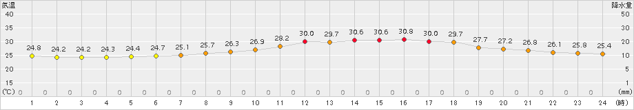 黒磯(>2018年07月20日)のアメダスグラフ