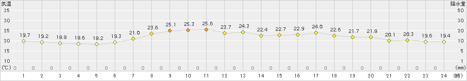 奥日光(>2018年07月20日)のアメダスグラフ