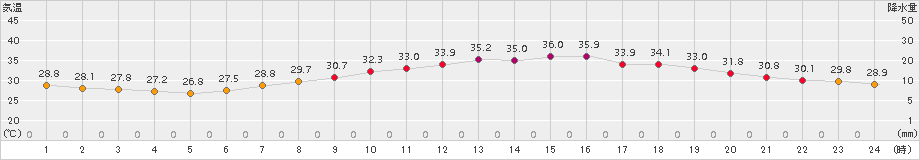 伊勢崎(>2018年07月20日)のアメダスグラフ