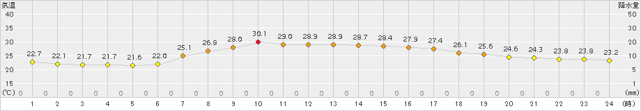 信濃町(>2018年07月20日)のアメダスグラフ