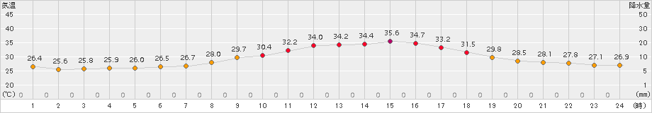 勝沼(>2018年07月20日)のアメダスグラフ