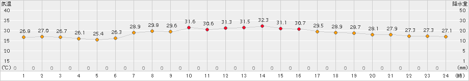 南伊勢(>2018年07月20日)のアメダスグラフ