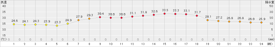 朝日(>2018年07月20日)のアメダスグラフ