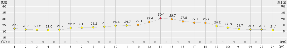 生田原(>2018年07月21日)のアメダスグラフ