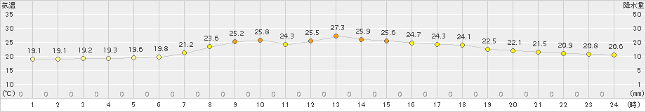 中杵臼(>2018年07月21日)のアメダスグラフ