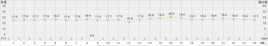 えりも岬(>2018年07月21日)のアメダスグラフ