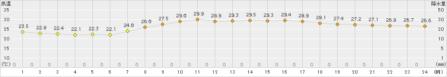 秋田(>2018年07月21日)のアメダスグラフ