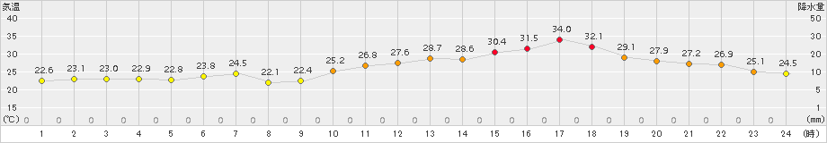 釜石(>2018年07月21日)のアメダスグラフ