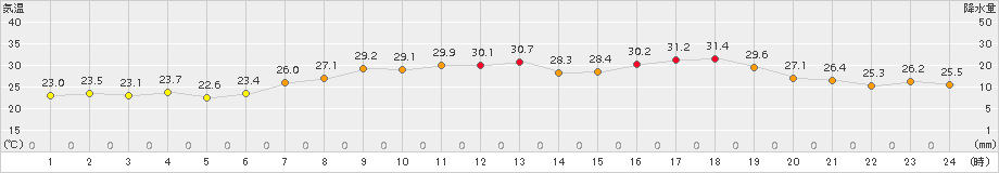 気仙沼(>2018年07月21日)のアメダスグラフ