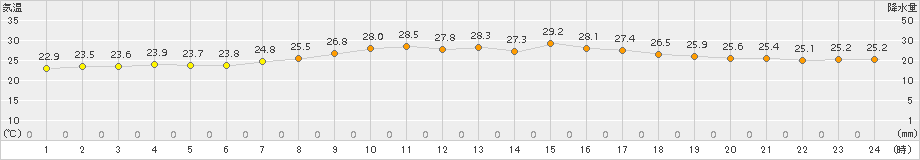 飛島(>2018年07月21日)のアメダスグラフ