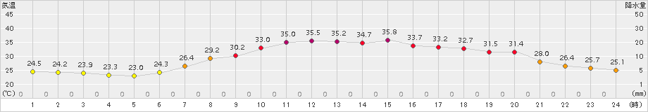 梁川(>2018年07月21日)のアメダスグラフ